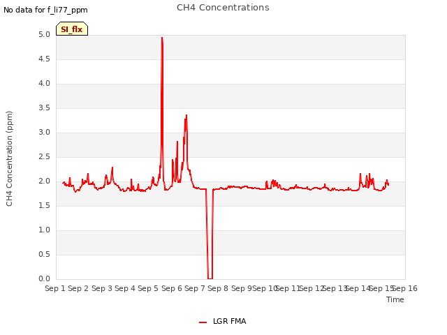 plot of CH4 Concentrations
