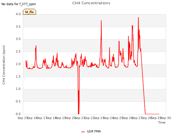 plot of CH4 Concentrations