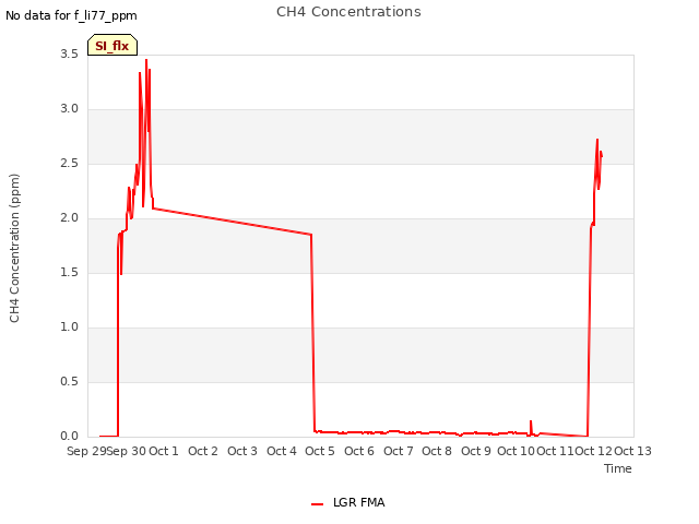 plot of CH4 Concentrations