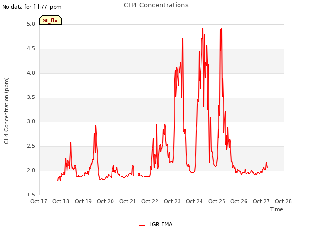 plot of CH4 Concentrations
