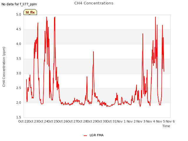 plot of CH4 Concentrations