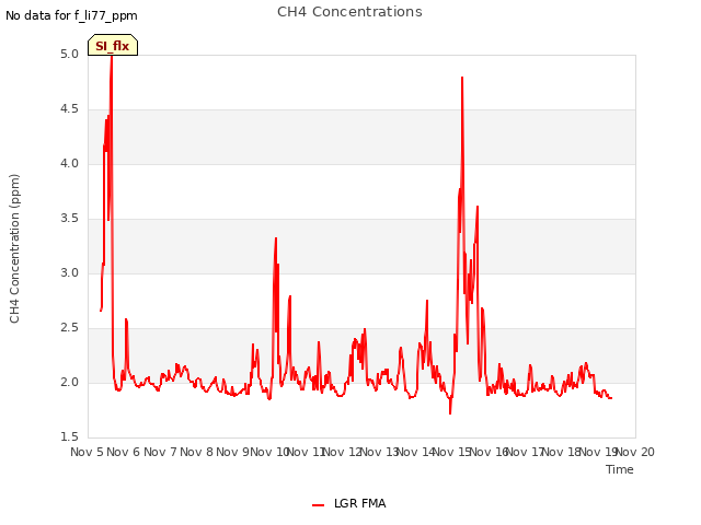 plot of CH4 Concentrations