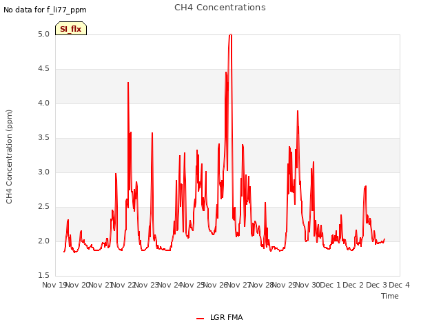 plot of CH4 Concentrations