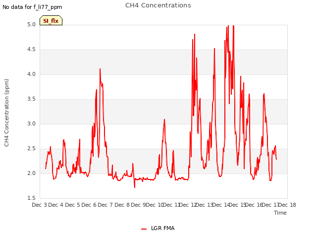 plot of CH4 Concentrations