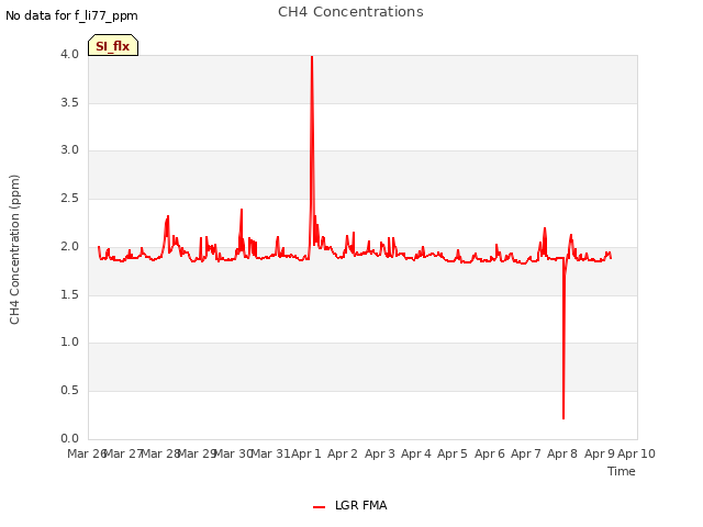 plot of CH4 Concentrations