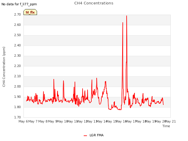 plot of CH4 Concentrations