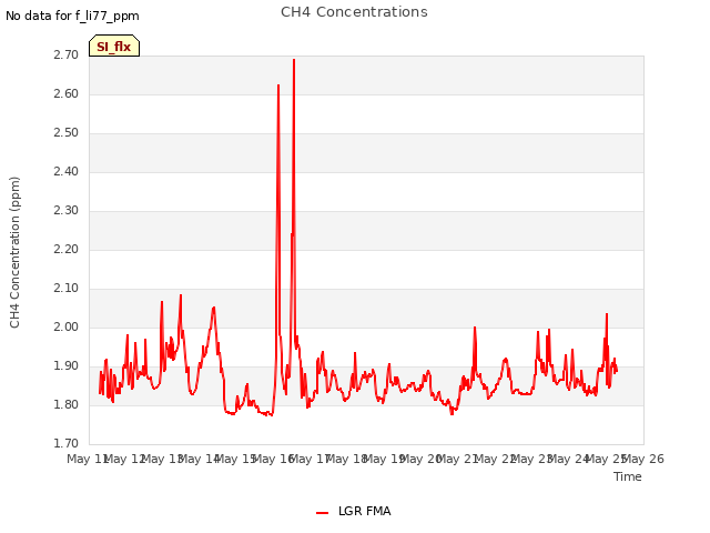 plot of CH4 Concentrations