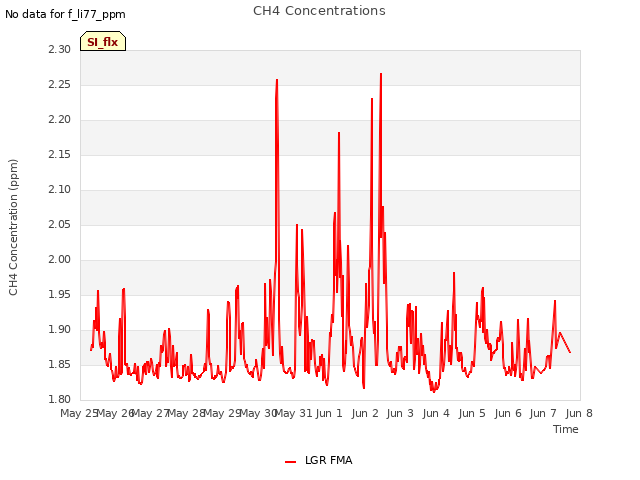 plot of CH4 Concentrations