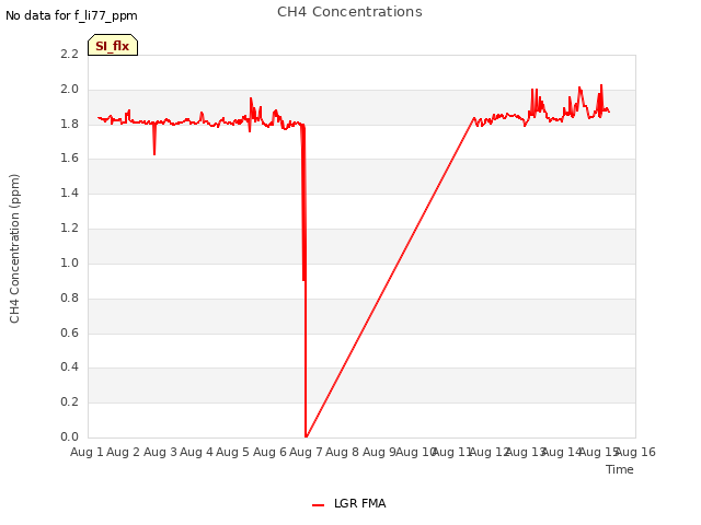 plot of CH4 Concentrations