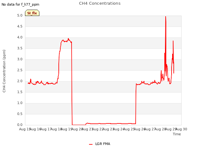 plot of CH4 Concentrations