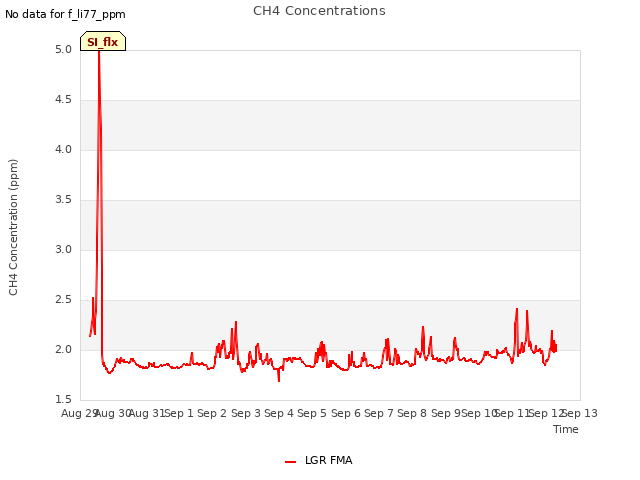 plot of CH4 Concentrations