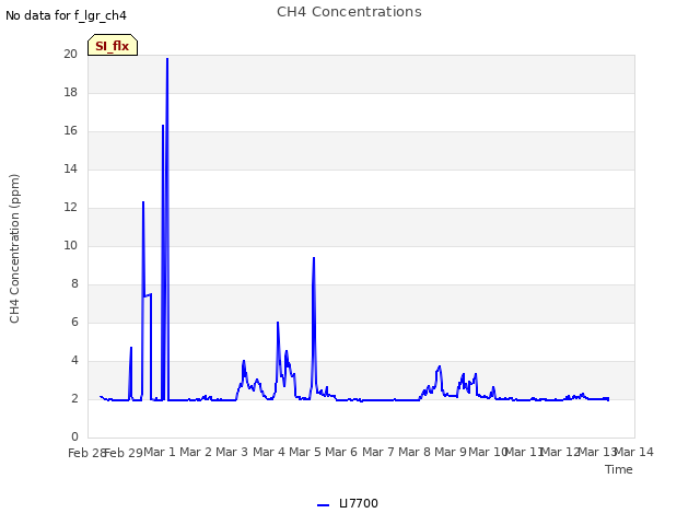 plot of CH4 Concentrations