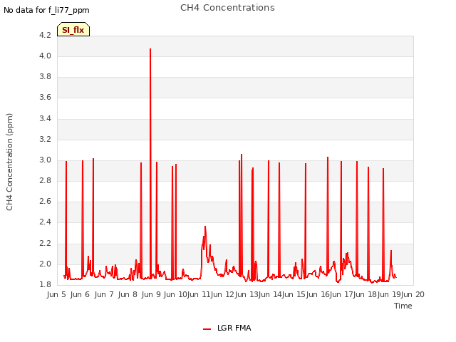 plot of CH4 Concentrations