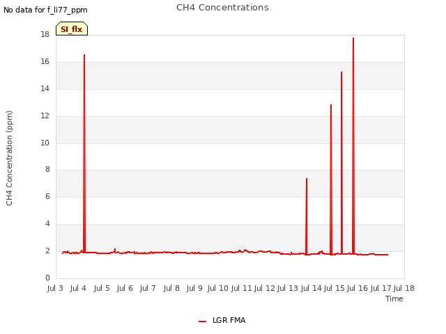 plot of CH4 Concentrations