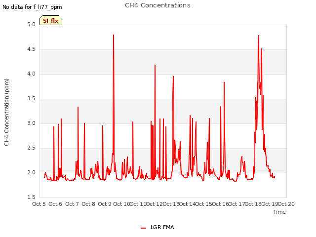 plot of CH4 Concentrations