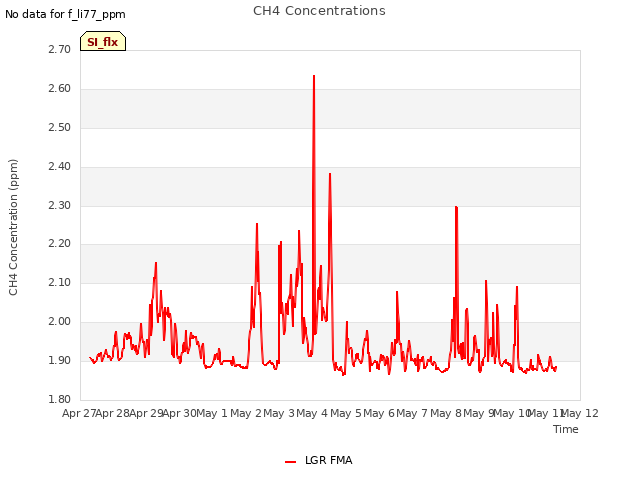 plot of CH4 Concentrations