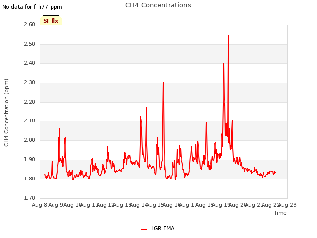 plot of CH4 Concentrations