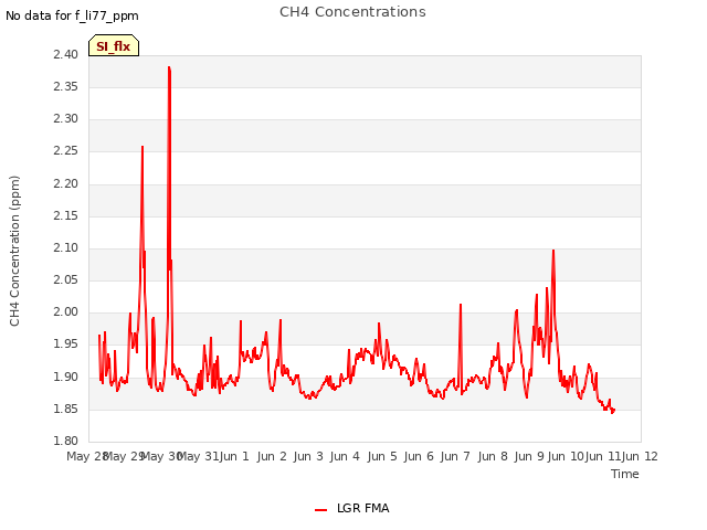 plot of CH4 Concentrations