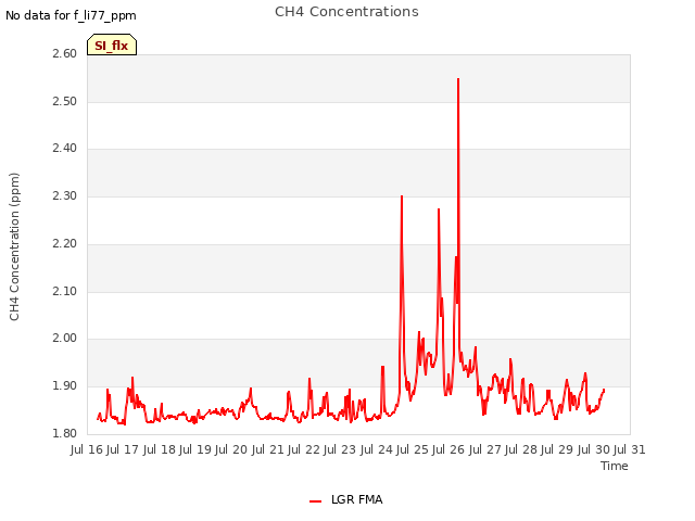 plot of CH4 Concentrations