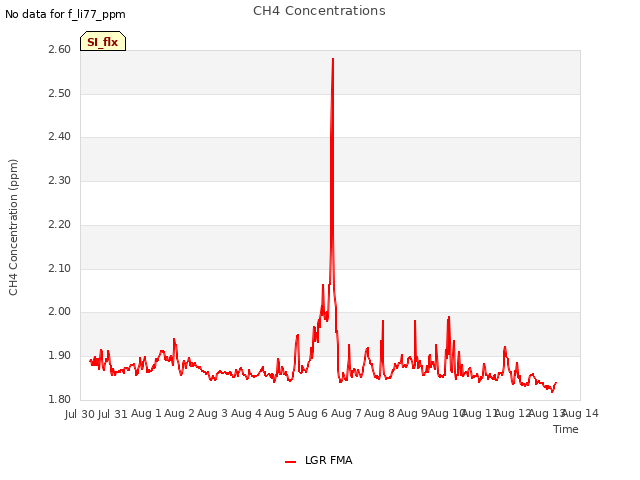 plot of CH4 Concentrations