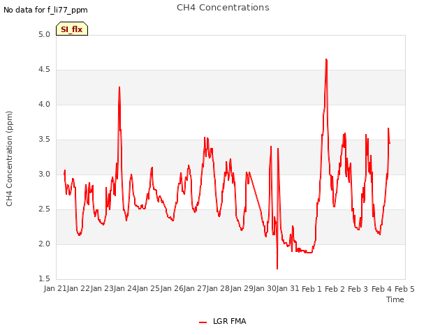 plot of CH4 Concentrations