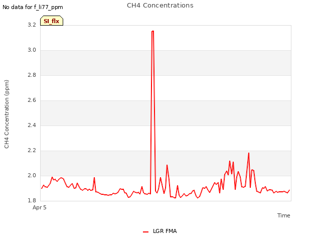 Explore the graph:CH4 Concentrations in a new window