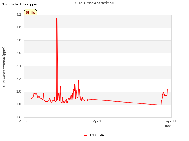 Explore the graph:CH4 Concentrations in a new window