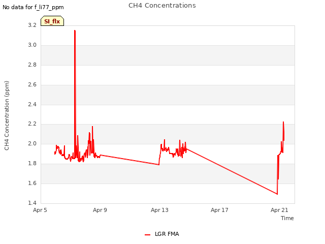 Explore the graph:CH4 Concentrations in a new window