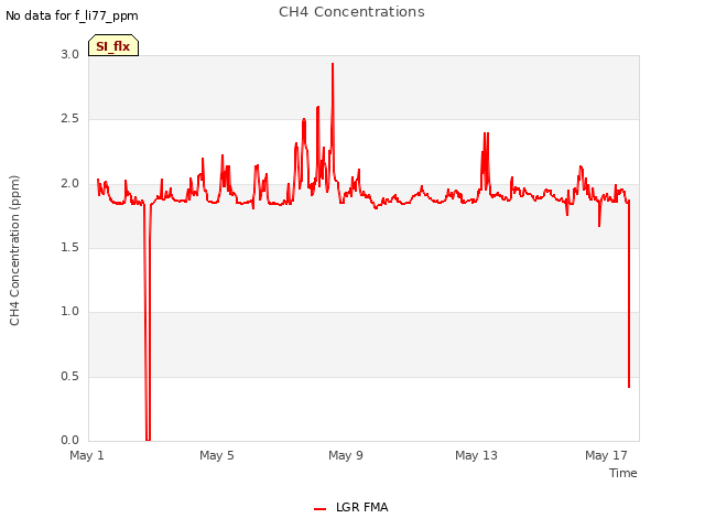 Explore the graph:CH4 Concentrations in a new window
