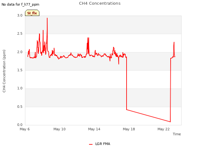 Explore the graph:CH4 Concentrations in a new window