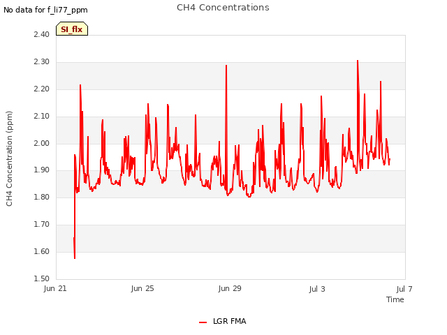 Explore the graph:CH4 Concentrations in a new window