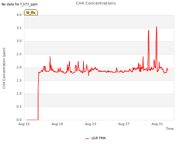 Explore the graph:CH4 Concentrations in a new window