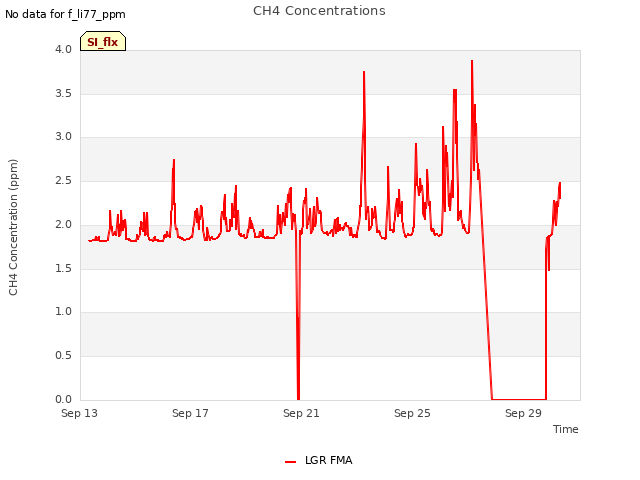 Explore the graph:CH4 Concentrations in a new window