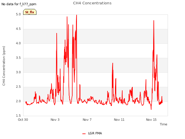 Explore the graph:CH4 Concentrations in a new window