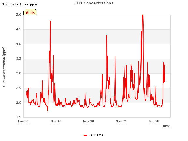Explore the graph:CH4 Concentrations in a new window