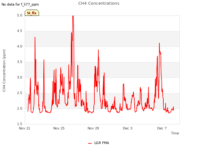 Explore the graph:CH4 Concentrations in a new window