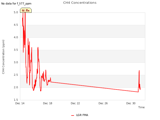 Explore the graph:CH4 Concentrations in a new window