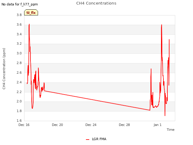 Explore the graph:CH4 Concentrations in a new window