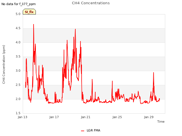 Explore the graph:CH4 Concentrations in a new window