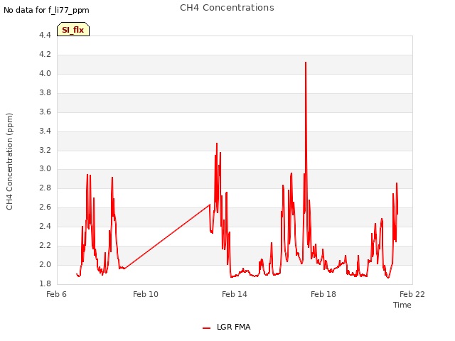 Explore the graph:CH4 Concentrations in a new window