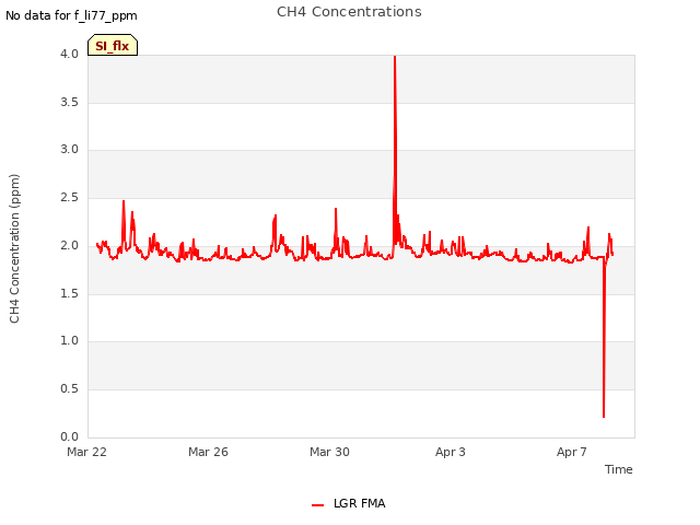 Explore the graph:CH4 Concentrations in a new window