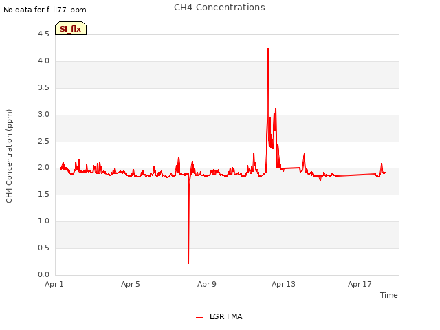 Explore the graph:CH4 Concentrations in a new window