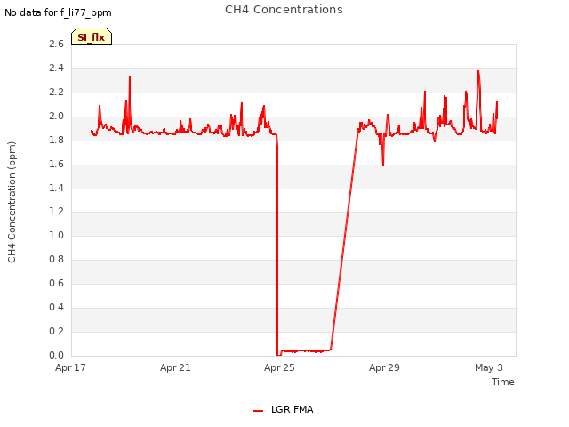 Explore the graph:CH4 Concentrations in a new window