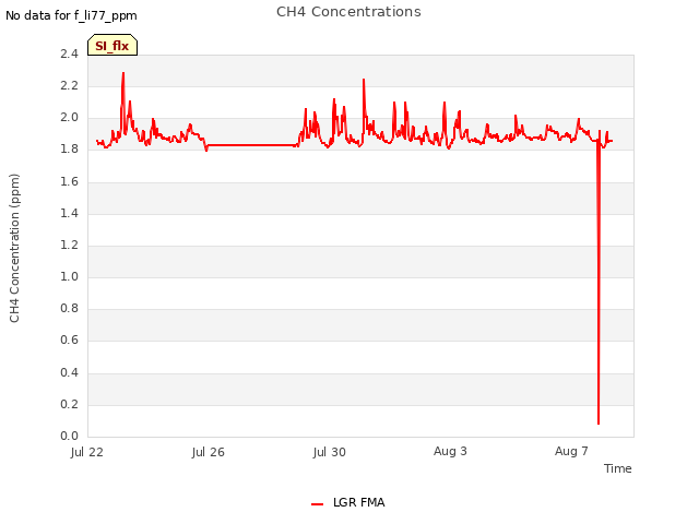 Explore the graph:CH4 Concentrations in a new window