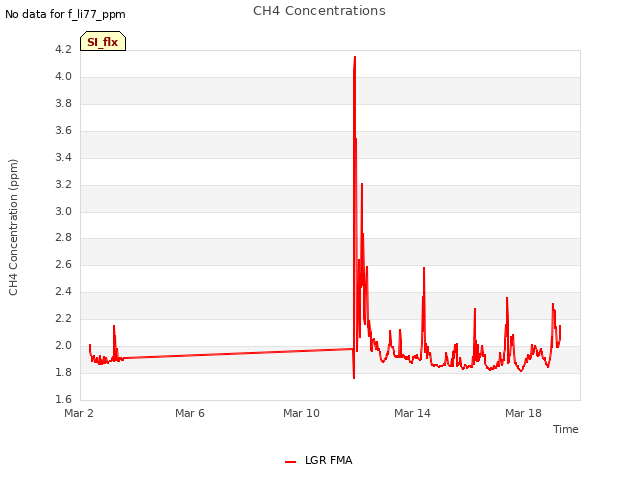 Explore the graph:CH4 Concentrations in a new window