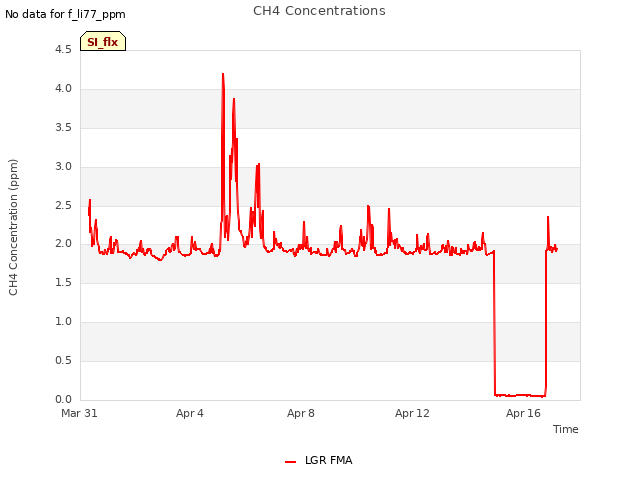 Explore the graph:CH4 Concentrations in a new window