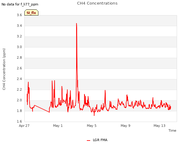 Explore the graph:CH4 Concentrations in a new window