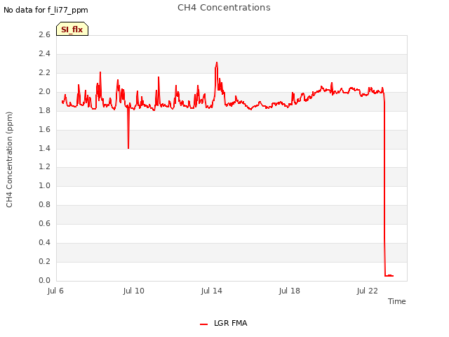 Explore the graph:CH4 Concentrations in a new window