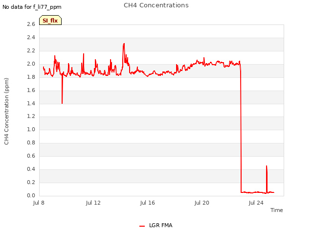 Explore the graph:CH4 Concentrations in a new window