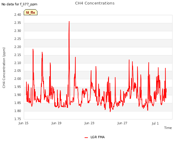 Explore the graph:CH4 Concentrations in a new window